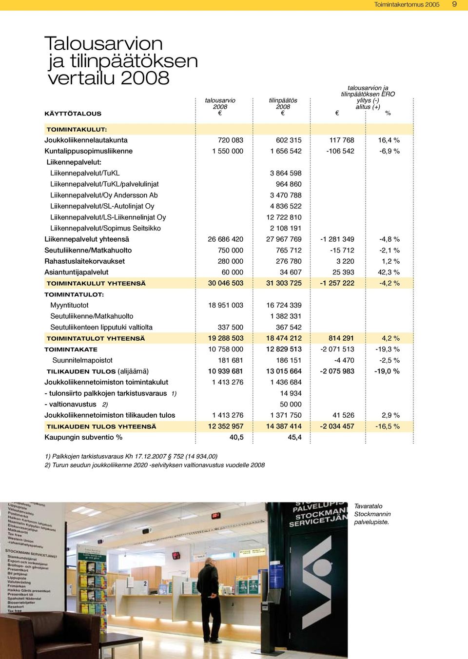 Liikennepalvelut/TuKL/palvelulinjat 964 860 Liikennepalvelut/Oy Andersson Ab 3 470 788 Liikennepalvelut/SL-Autolinjat Oy 4 836 522 Liikennepalvelut/LS-Liikennelinjat Oy 12 722 810