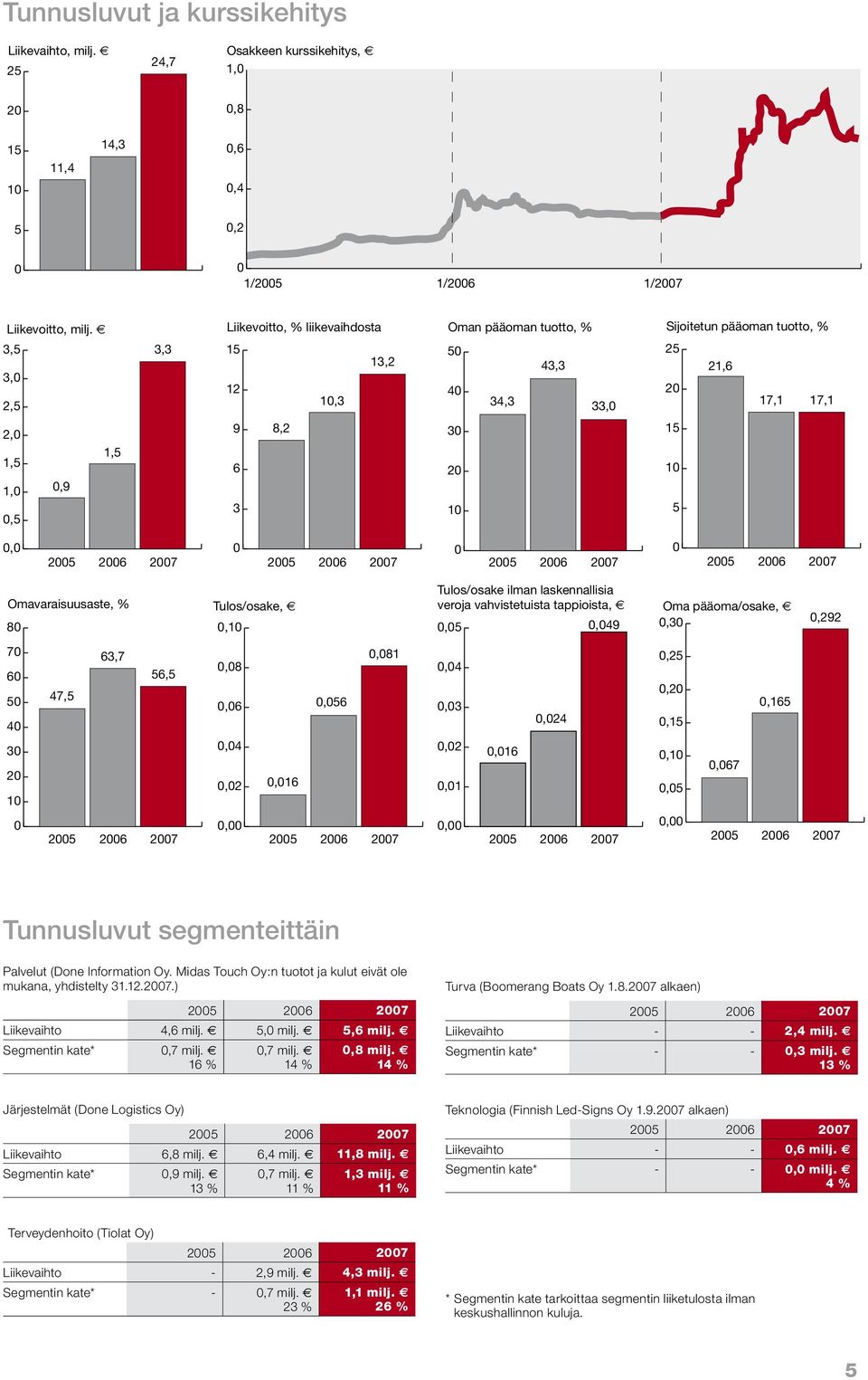 10 15 10 5 0,0 2005 2006 2007 0 2005 2006 2007 0 2005 2006 2007 0 2005 2006 2007 Omavaraisuusaste, % 80 Tulos/osake, e 0,10 Tulos/osake ilman laskennallisia veroja vahvistetuista tappioista, e 0,05