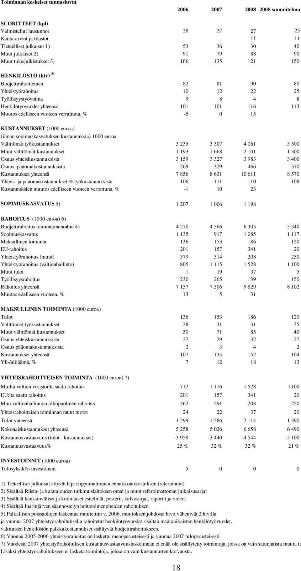 101 116 113 Muutos edelliseen vuoteen verrattuna, % -5 0 15 KUSTANNUKSET (1000 euroa) (ilman sopimuskasvatuksen kustannuksia) 1000 euroa Välittömät työkustannukset 3 235 3 307 4 061 3 500 Muut