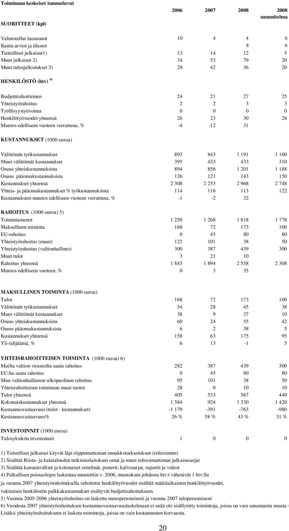 edelliseen vuoteen verrattuna, % -4-12 31 KUSTANNUKSET (1000 euroa) Välittömät työkustannukset 893 843 1 191 1 100 Muut välittömät kustannukset 395 433 433 310 Osuus yhteiskustannuksista 894 856 1