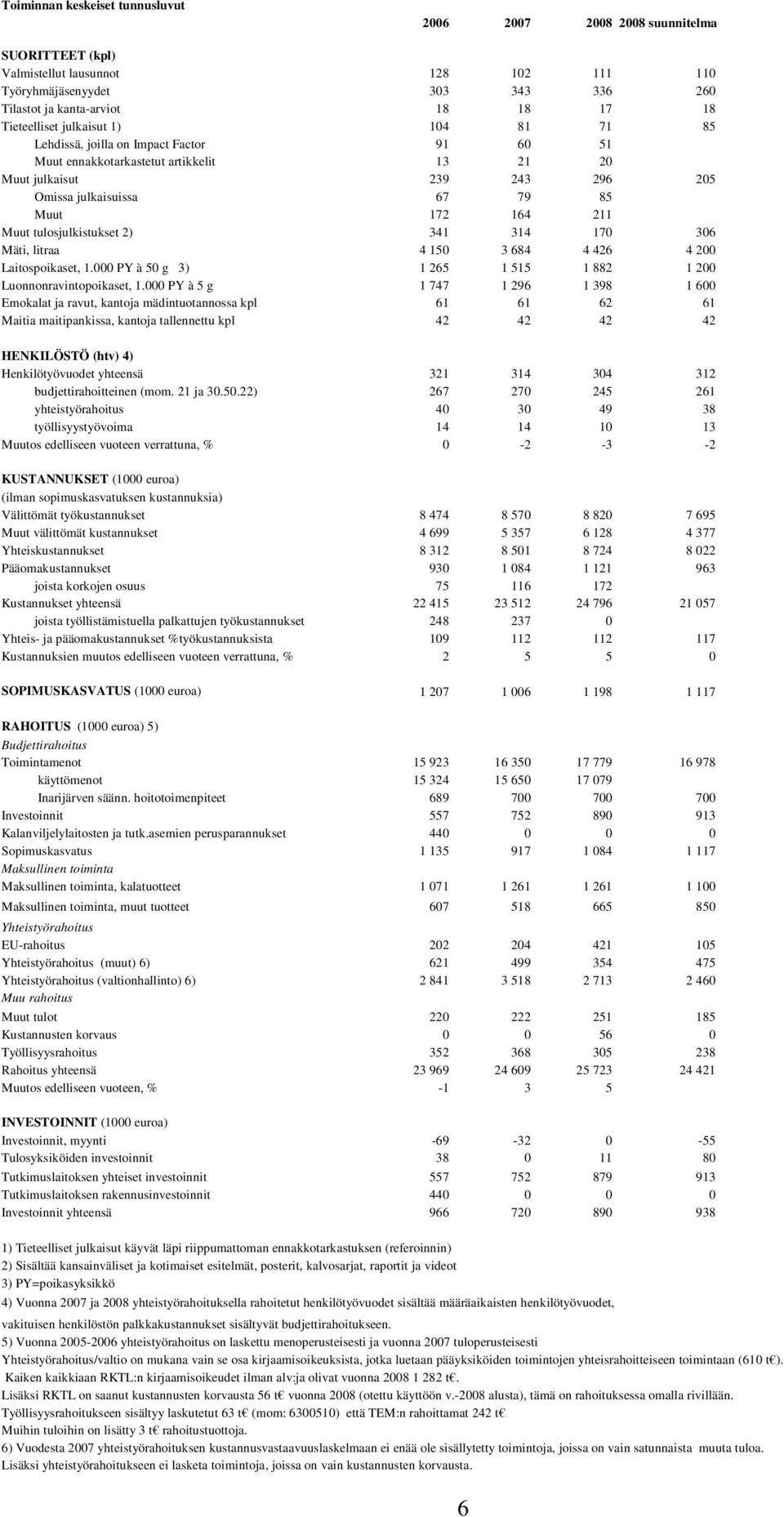211 Muut tulosjulkistukset 2) 341 314 170 306 Mäti, litraa 4 150 3 684 4 426 4 200 Laitospoikaset, 1.000 PY à 50 g 3) 1 265 1 515 1 882 1 200 Luonnonravintopoikaset, 1.