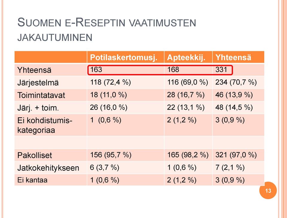 (16,7 %) 46 (13,9 %) Järj. + toim.