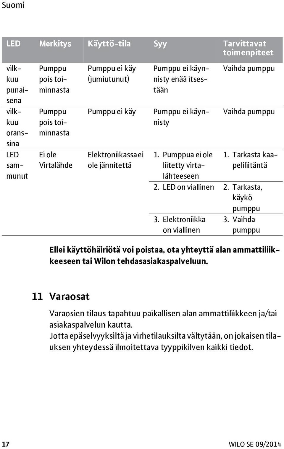 Tarkasta kaapeliliitäntä 2. LED on viallinen 2. Tarkasta, käykö pumppu 3. Elektroniikka on viallinen 3.