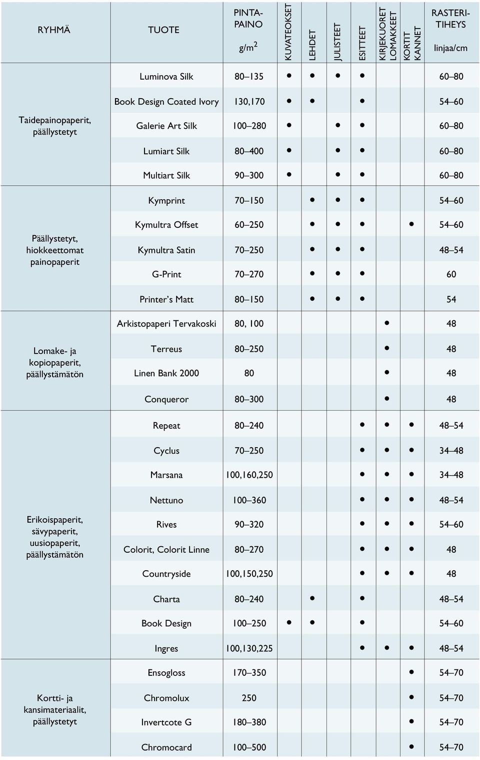 250 54 60 Kymultra Satin 70 250 48 54 G-Print 70 270 60 Printer s Matt 80 150 54 Arkistopaperi Tervakoski 80, 100 48 Lomake- ja kopiopaperit, päällystämätön Terreus 80 250 48 Linen Bank 2000 80 48