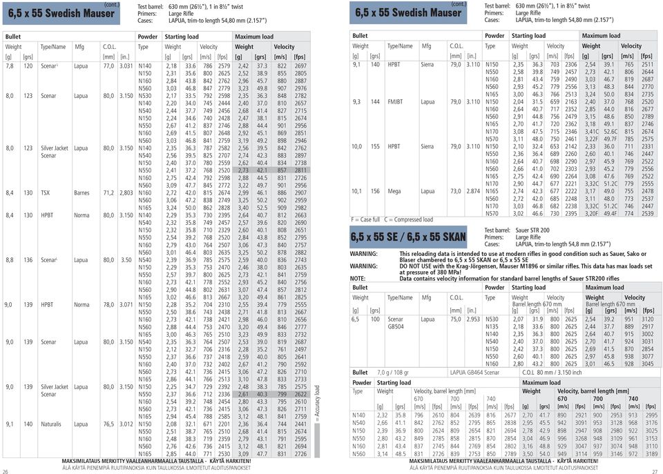 8 847 2779 3,23 49.8 907 2976 8,0 123 Scenar Lapua 80,0 3.150 N530 2,17 33.5 792 2598 2,35 36.3 848 2782 N140 2,20 34.0 745 2444 2,40 37.0 810 2657 N540 2,44 37.7 749 2456 2,68 41.