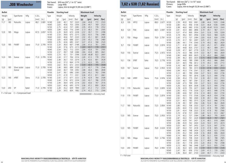 8 772 2533 N540 2,63 40.6 703 2306 2,90 44.7 769 2523 N150 2,75 42.4 727 2385 2,95 45.5 778 2552 N550 2,84 43.8 716 2349 3,13 48.3 791 2595 12,0 185 Mega Lapua 67,5 2.657 N135 2,39 36.