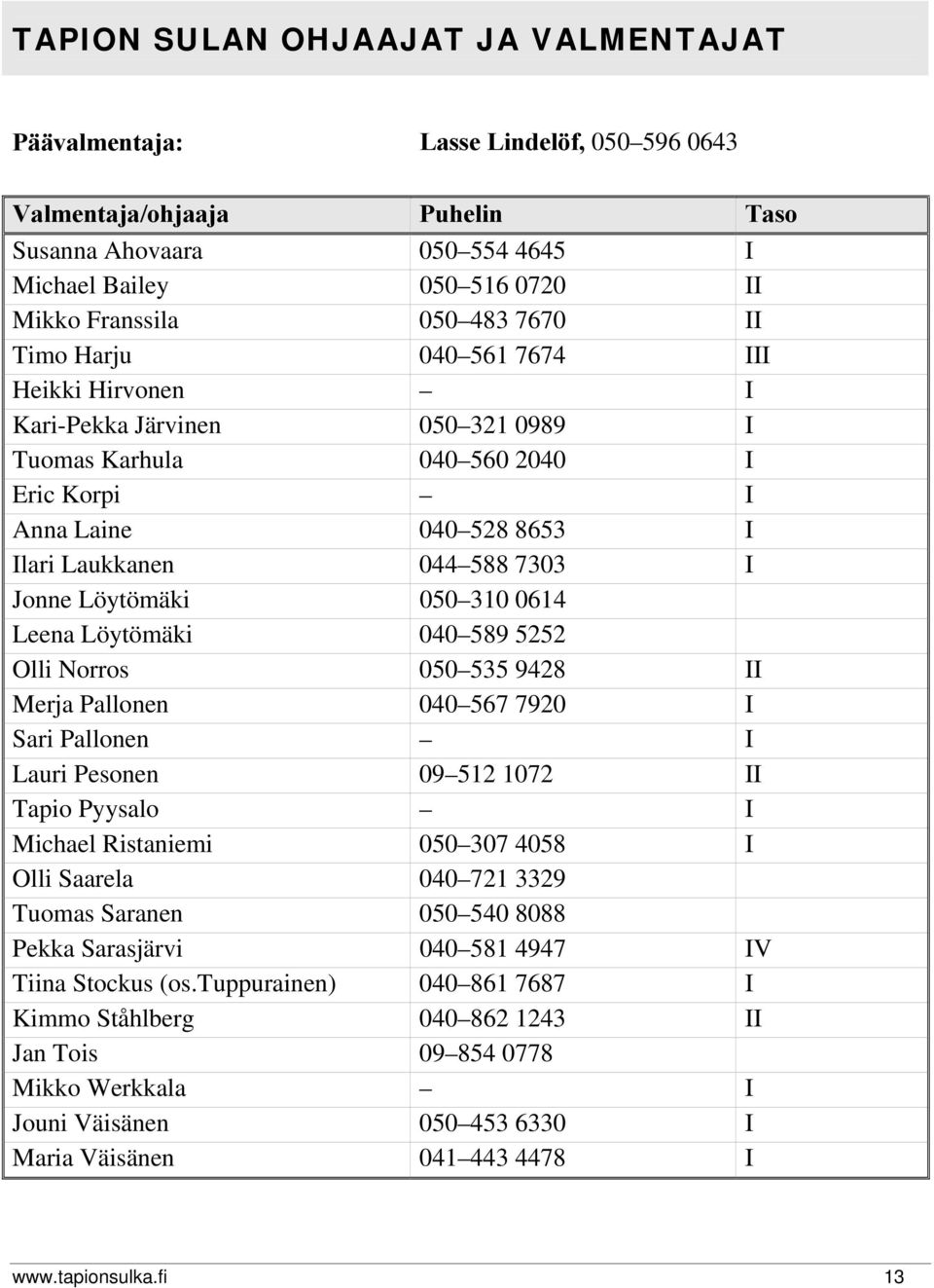 4 589 5252 Olli Norros 5 535 9428 II Merja Pallonen 4 567 792 I Sari Pallonen I Lauri Pesonen 9 52 72 II Tapio Pyysalo I Michael Ristaniemi 5 37 458 I Olli Saarela 4 72 3329 Tuomas Saranen 5 54 888