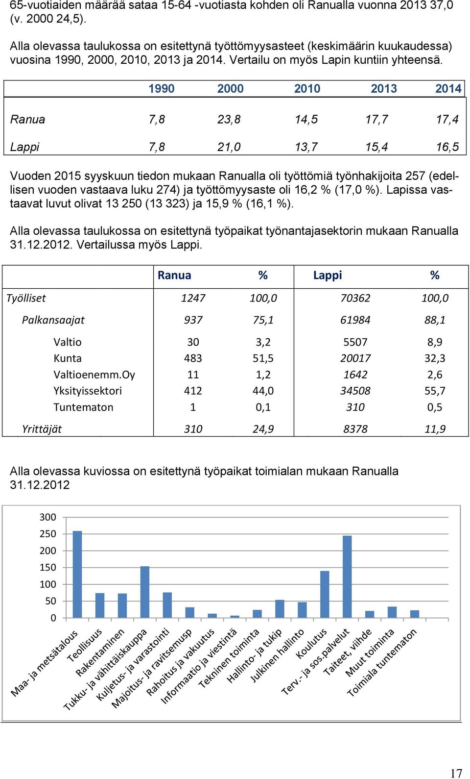 990 000 00 03 04 Ranua 7,8 3,8 4, 7,7 7,4 Lappi 7,8,0 3,7,4, Vuoden 0 syyskuun tiedon mukaan Ranualla oli työttömiä työnhakijoita 7 (edellisen vuoden vastaava luku 74) ja työttömyysaste oli, % (7,0