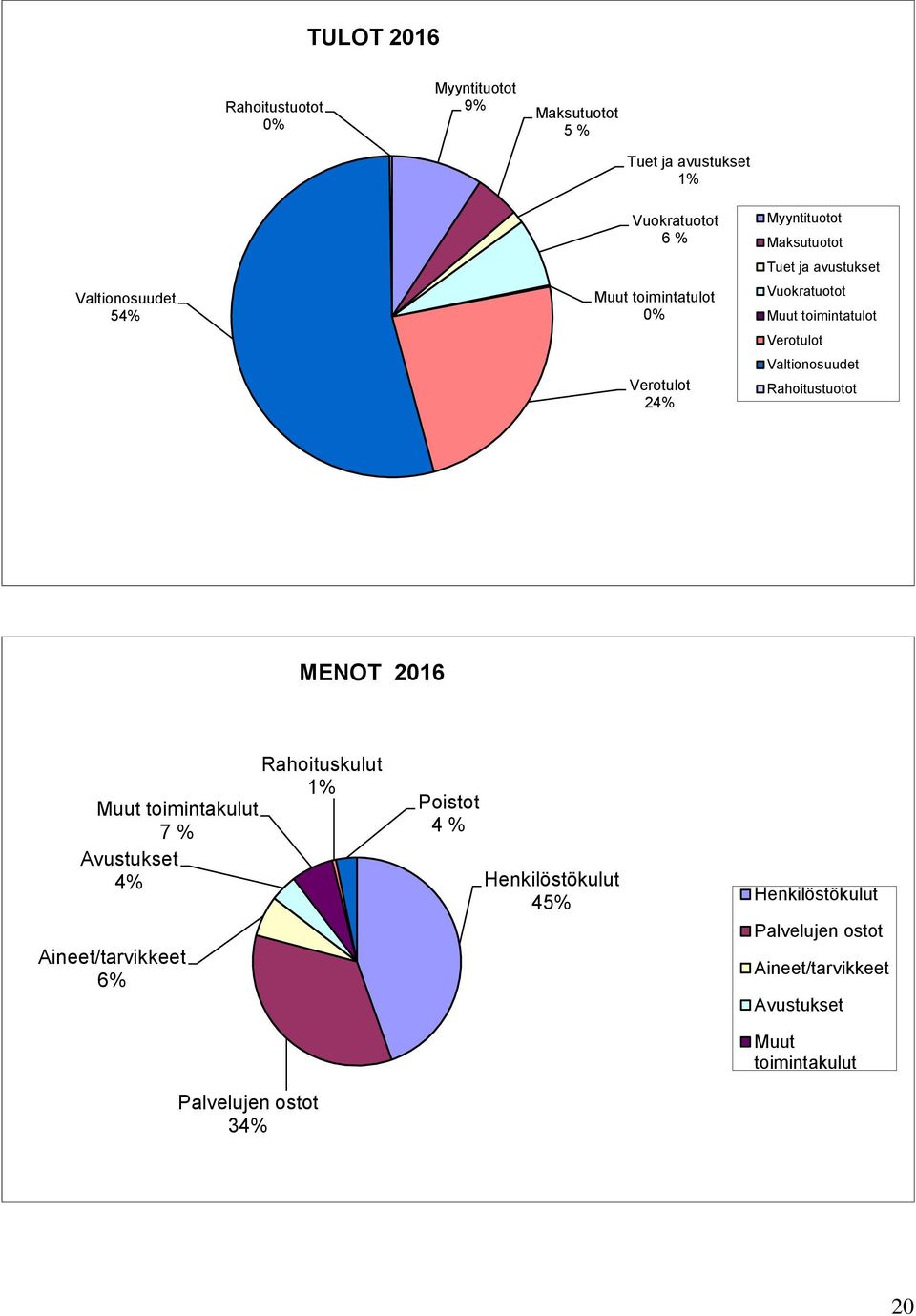 Valtionosuudet Rahoitustuotot MENOT 0 Muut toimintakulut 7 % Avustukset 4% Aineet/tarvikkeet % Palvelujen ostot 34%