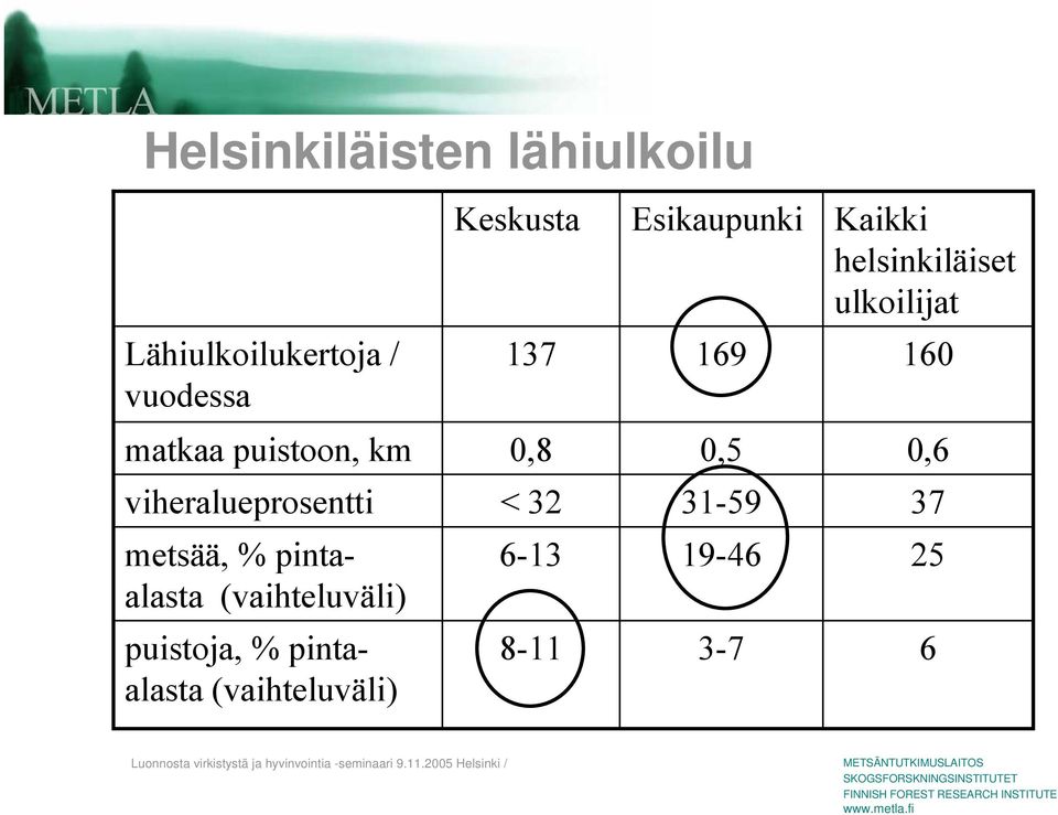 puistoon, km 0,8 0,5 0,6 viheralueprosentti < 32 31-59 37 metsää, %