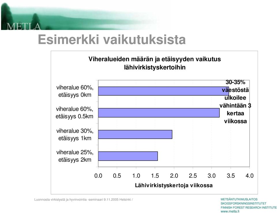 5km viheralue 30%, etäisyys 1km 30-35% väestöstä ulkoilee vähintään 3 kertaa