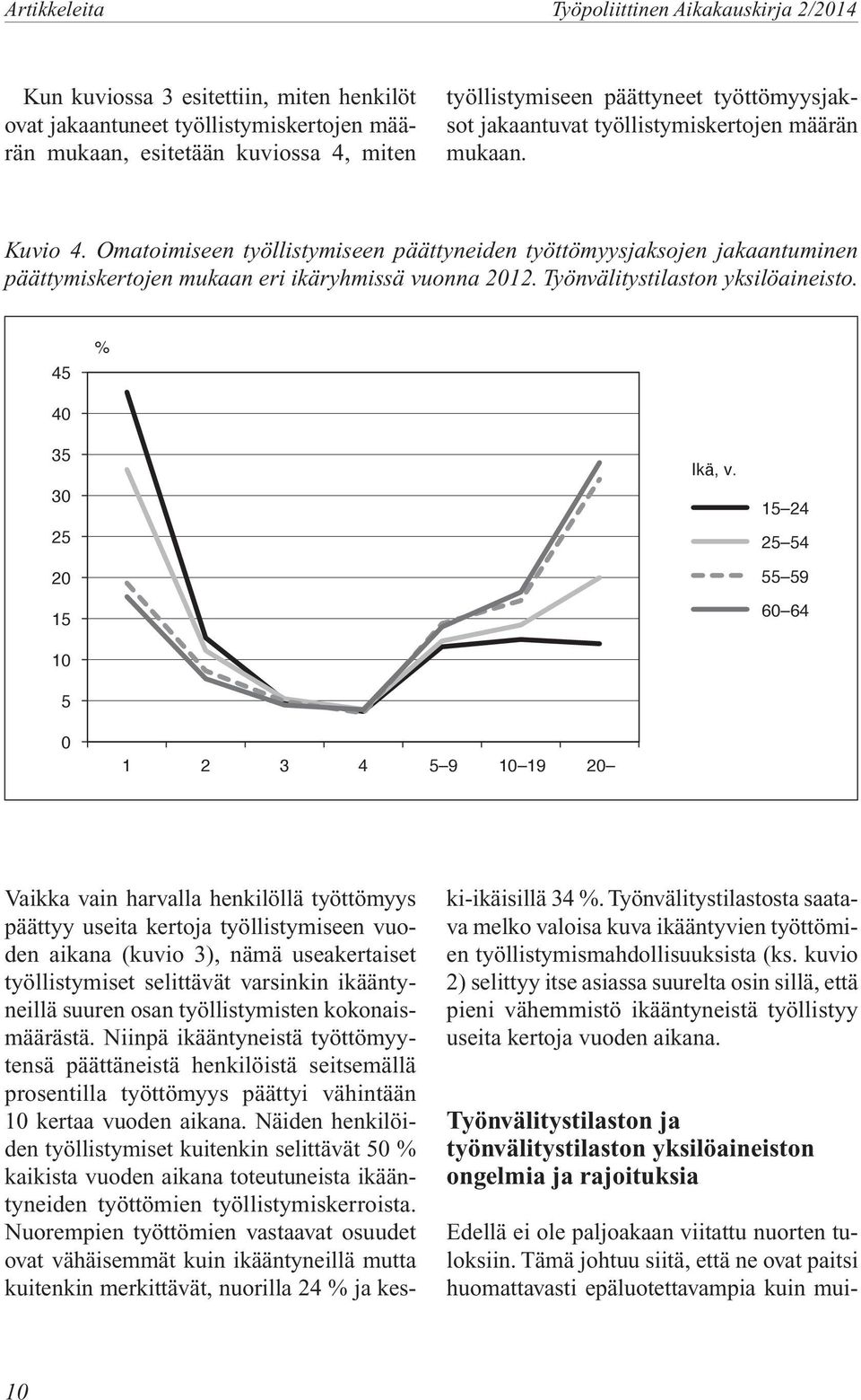 Omatoimiseen työllistymiseen päättyneiden työttömyysjaksojen jakaantuminen päättymiskertojen mukaan eri ikäryhmissä vuonna 2012. Työnvälitystilaston yksilöaineisto.