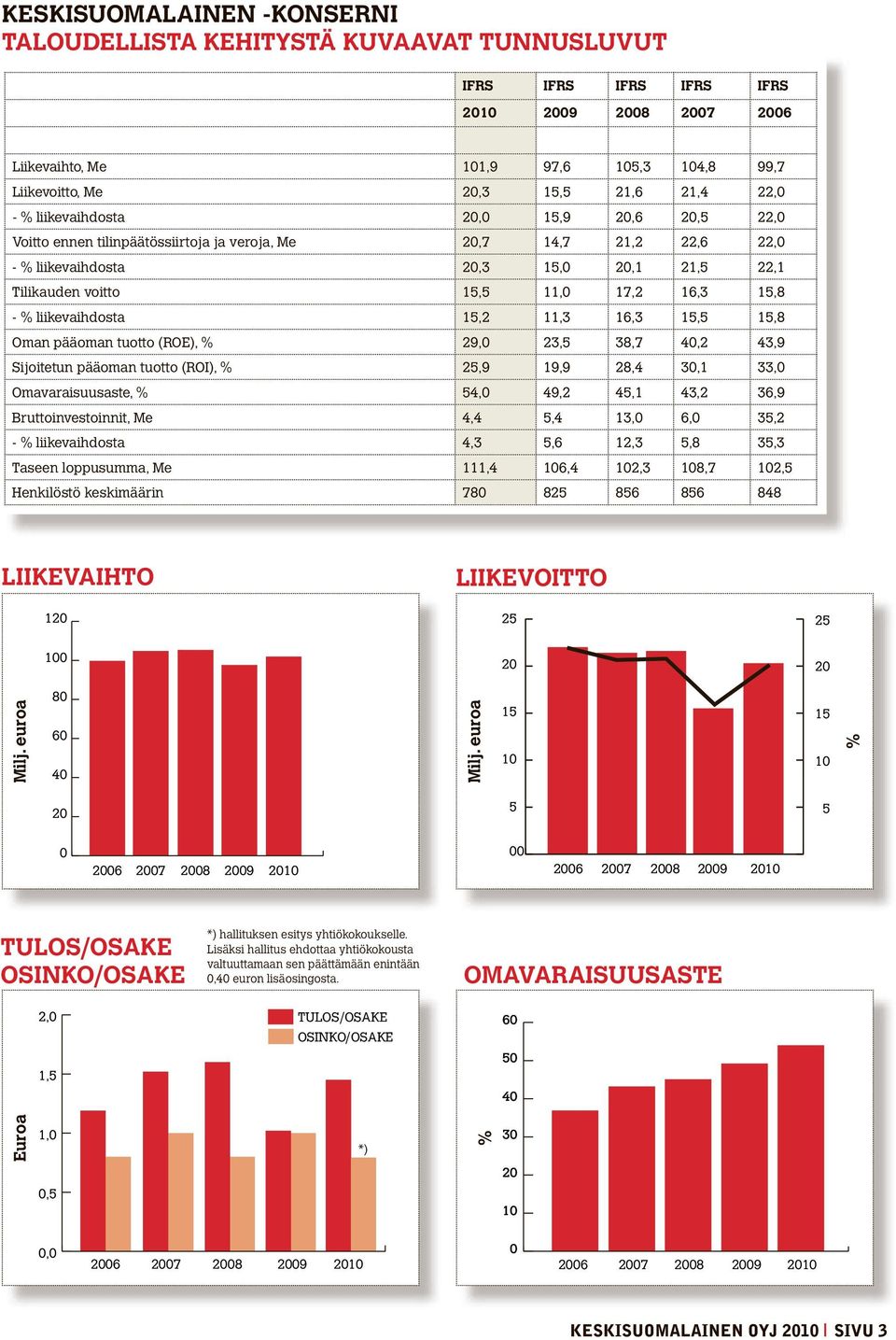 17,2 16,3 15,8 - % liikevaihdosta 15,2 11,3 16,3 15,5 15,8 Oman pääoman tuotto (ROE), % 29,0 23,5 38,7 40,2 43,9 Sijoitetun pääoman tuotto (ROI), % 25,9 19,9 28,4 30,1 33,0 Omavaraisuusaste, % 54,0