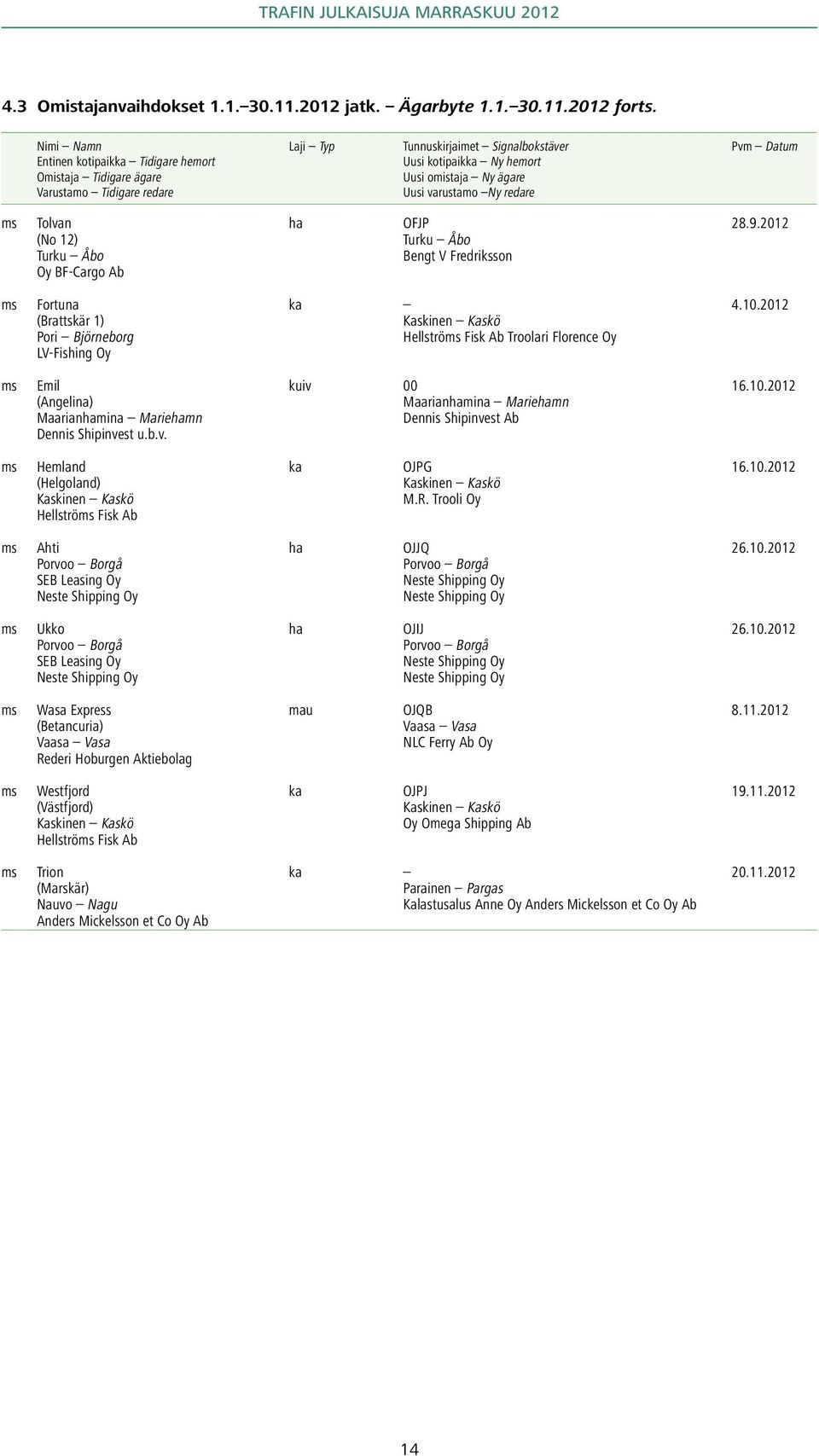 Ny redare Pvm Datum ms Tolvan ha OFJP 28.9.2012 (No 12) Bengt V Fredriksson Oy BF-Cargo Ab ms Fortuna ka 4.10.