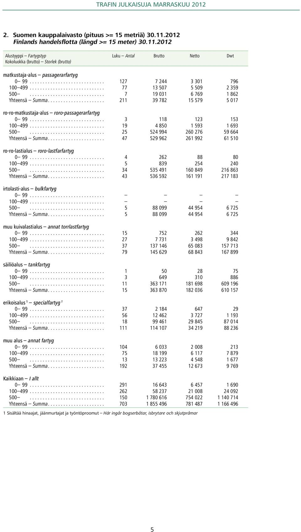 ..................... 211 39 782 15 579 5 017 ro-ro-matkustaja-alus roro-passagerarfartyg 0 99............................. 3118 123153 100 499............................. 19 4 850 1 5931 693 500.