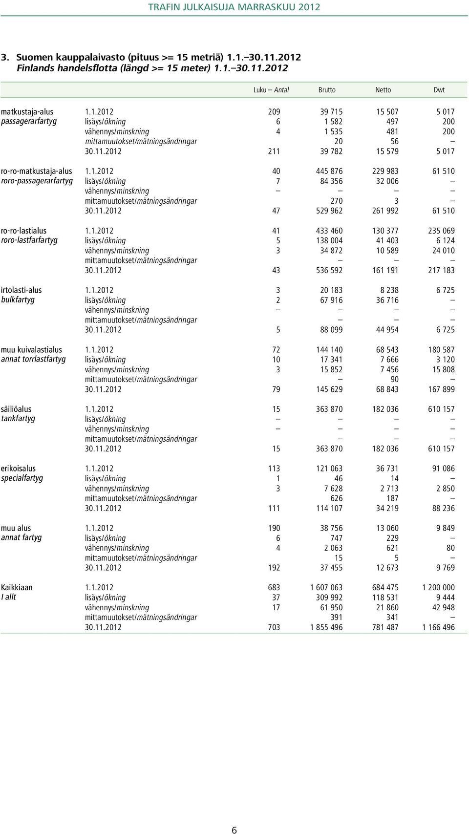 2012 Luku Antal Brutto Netto Dwt matkustaja-alus passagerarfartyg ro-ro-matkustaja-alus roro-passagerarfartyg ro-ro-lastialus roro-lastfarfartyg irtolasti-alus bulkfartyg muu kuivalastialus annat