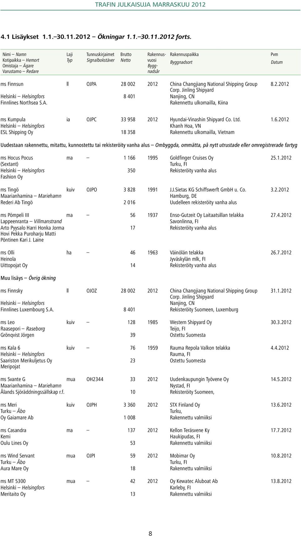 002 2012 China Changjiang National Shipping Group Corp. Jinling Shipyard 8 401 Nanjing, CN Finnlines Northsea S.A. Rakennettu ulkomailla, Kiina 8.2.2012 ms Kumpula ia OJPC 33 958 2012 Hyundai-Vinashin Shipyard Co.