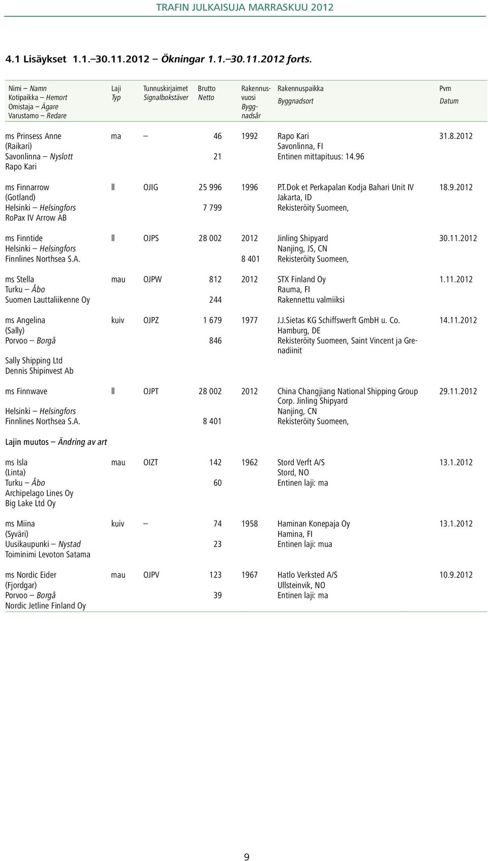 1992 Rapo Kari 31.8.2012 (Raikari) Savonlinna, FI Savonlinna Nyslott 21 Entinen mittapituus: 14.96 Rapo Kari ms Finnarrow ll OJIG 25 996 1996 P.T.Dok et Perkapalan Kodja Bahari Unit IV 18.9.2012 (Gotland) Jakarta, ID 7 799 Rekisteröity Suomeen, RoPax IV Arrow AB ms Finntide ll OJPS 28 002 2012 Jinling Shipyard 30.