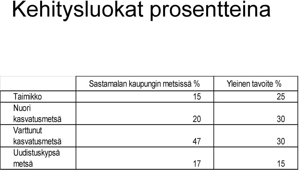 Taimikko 15 25 Nuori kasvatusmetsä 20 30