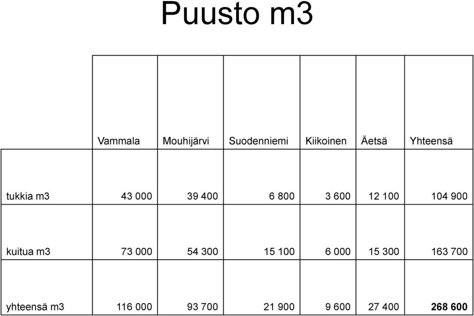 100 104 900 kuitua m3 73 000 54 300 15 100 6 000 15 300
