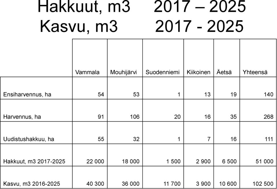 20 16 35 268 Uudistushakkuu, ha 55 32 1 7 16 111 Hakkuut, m3 2017-2025 22 000 18