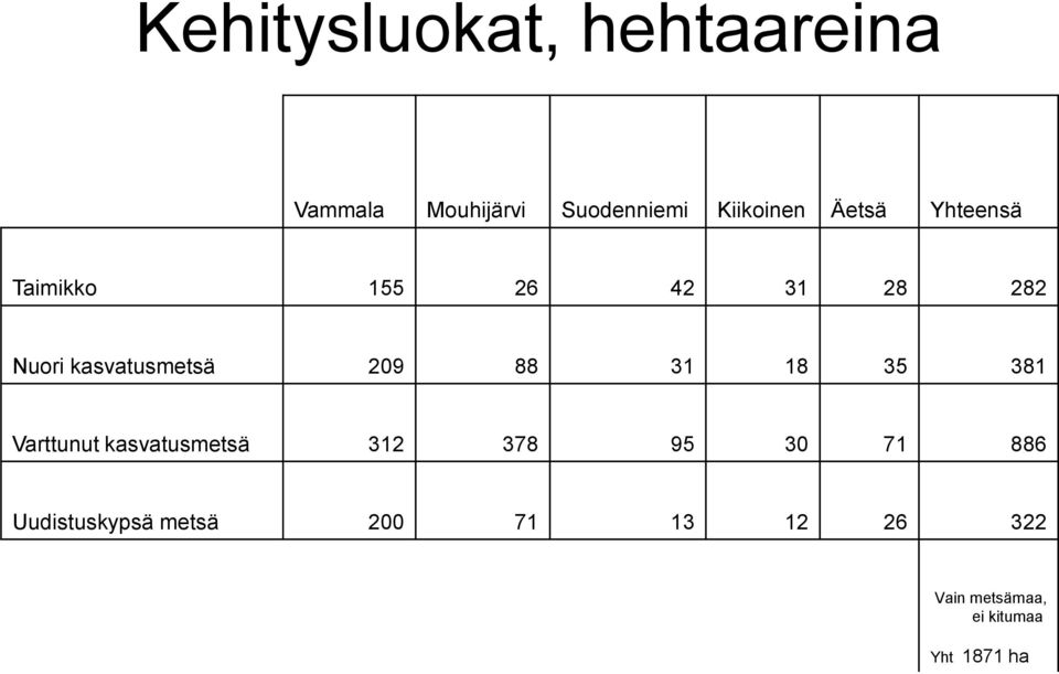 88 31 18 35 381 Varttunut kasvatusmetsä 312 378 95 30 71 886