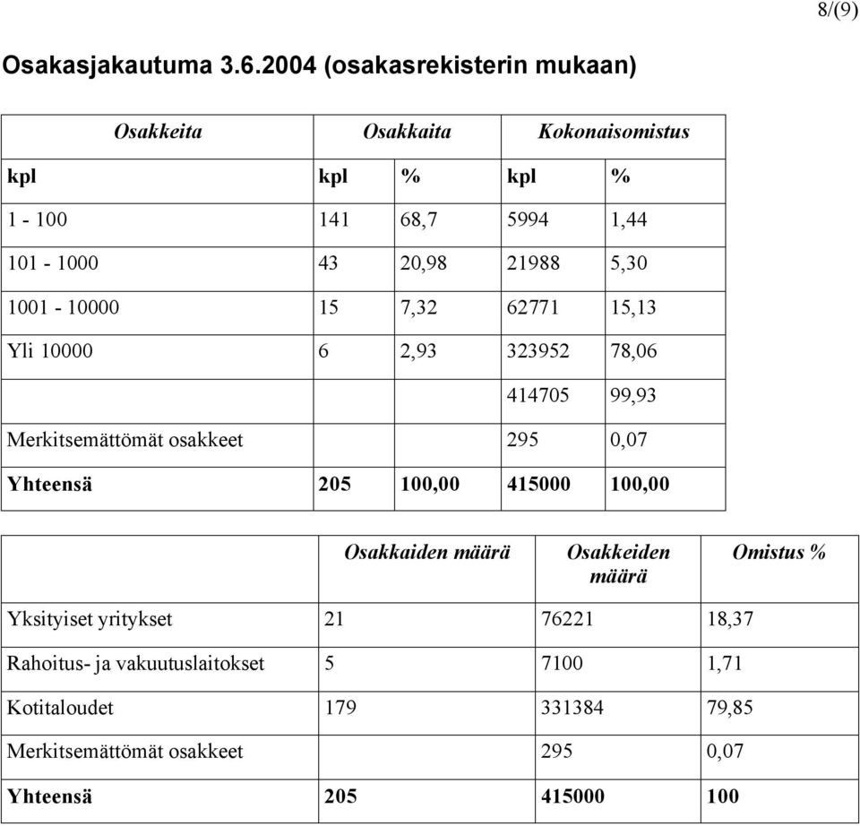 21988 5,30 1001-10000 15 7,32 62771 15,13 Yli 10000 6 2,93 323952 78,06 414705 99,93 Merkitsemättömät osakkeet 295 0,07 Yhteensä