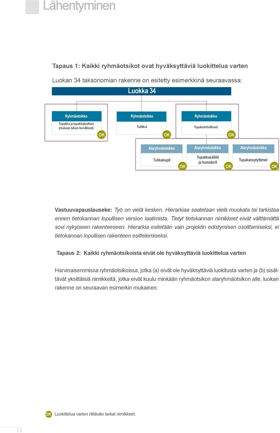 Hierarkiaa saatetaan vielä muokata tai tarkistaa ennen tietokannan lopullisen version laatimista. Tietyt tietokannan nimikkeet eivät välttämättä sovi nykyiseen rakenteeseen.