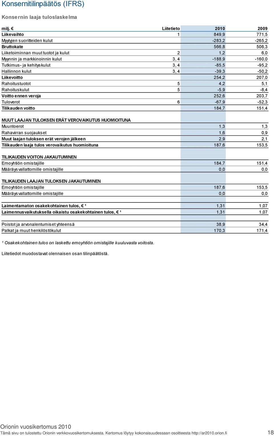 160,0 Tutkimus ja kehityskulut 3, 4 85,5 95,2 Hallinnon kulut 3, 4 39,3 50,2 Liikevoitto 254,2 207,0 Rahoitustuotot 5 4,2 5,1 Rahoituskulut 5 5,9 8,4 Voitto ennen veroja 252,6 203,7 Tuloverot 6 67,9