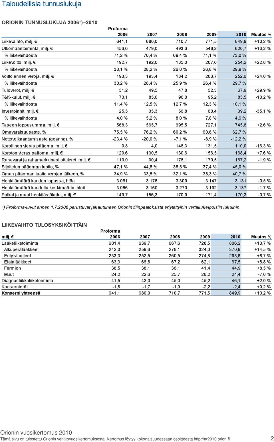 192,7 192,0 185,0 207,0 254,2 +22,8 % % liikevaihdosta 30,1 % 28,2 % 26,0 % 26,8 % 29,9 % Voitto ennen veroja, milj.