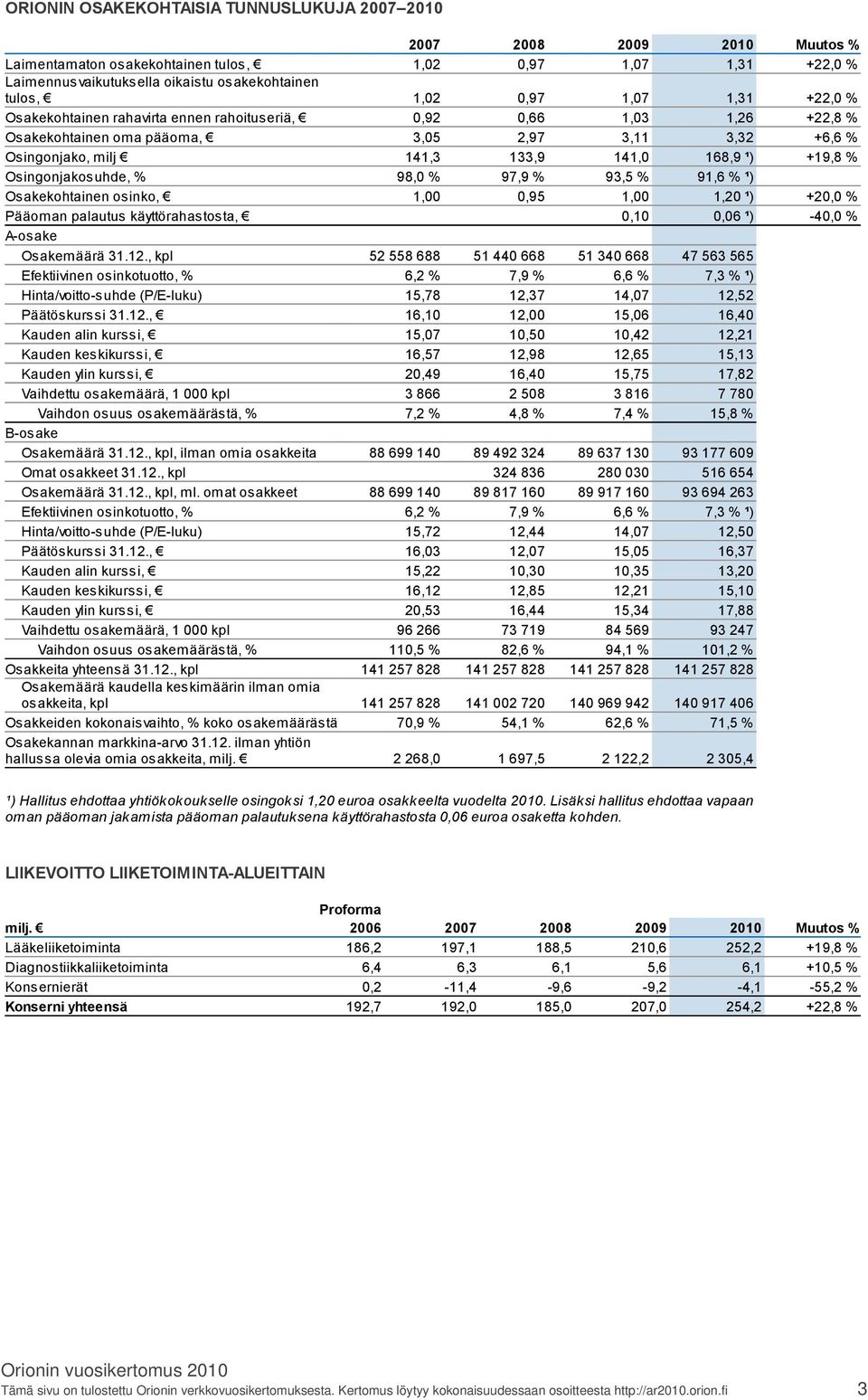 +19,8 % Osingonjakosuhde, % 98,0 % 97,9 % 93,5 % 91,6 % ¹) Osakekohtainen osinko, 1,00 0,95 1,00 1,20 ¹) +20,0 % Pääoman palautus käyttörahastosta, 0,10 0,06 ¹) 40,0 % A osake Osakemäärä 31.12.