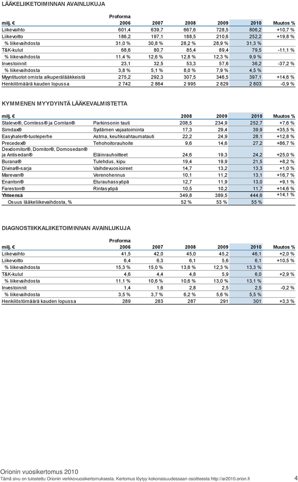 68,6 80,7 85,4 89,4 79,5 11,1 % % liikevaihdosta 11,4 % 12,6 % 12,8 % 12,3 % 9,9 % Investoinnit 23,1 32,5 53,3 57,6 36,2 37,2 % % liikevaihdosta 3,8 % 5,1 % 8,0 % 7,9 % 4,5 % Myyntituotot omista