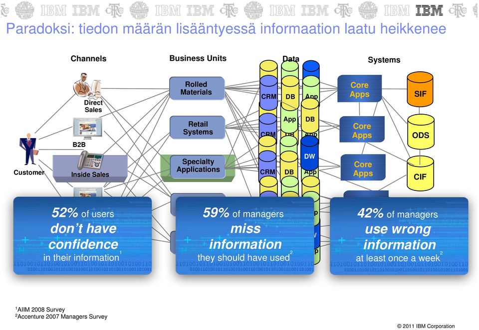 have confidence in their Direct information Sales 1 DB App Distribution / Logistics 59% of managers CRM DB Emerging Markets miss DB information CRM App DB they