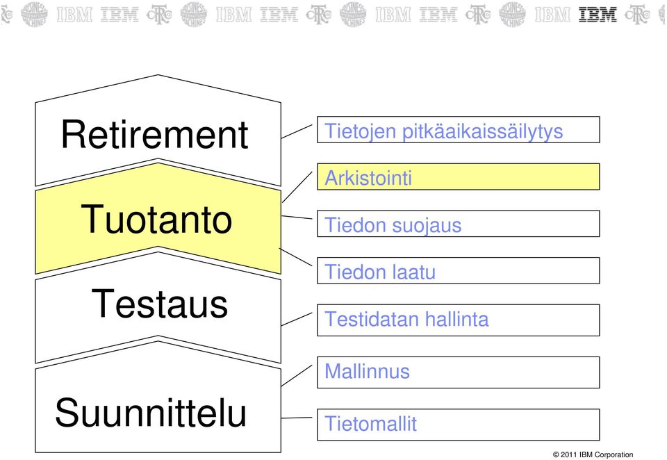 Tuotanto Testaus Tiedon suojaus