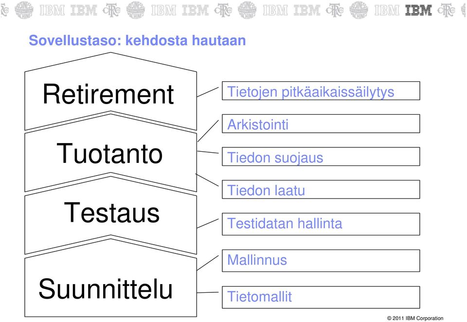 Tuotanto Testaus Tiedon suojaus Tiedon laatu