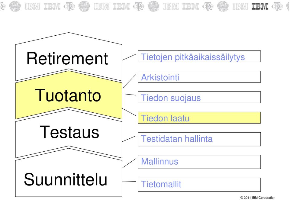 Tuotanto Testaus Tiedon suojaus