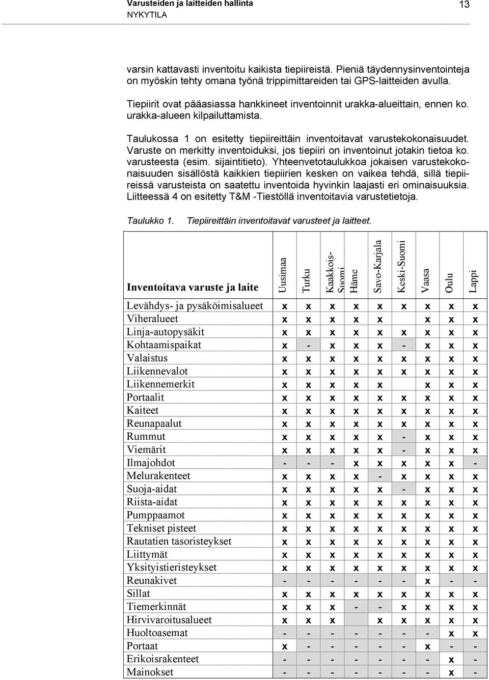 urakka-alueen kilpailuttamista. Taulukossa 1 on esitetty tiepiireittäin inventoitavat varustekokonaisuudet. Varuste on merkitty inventoiduksi, jos tiepiiri on inventoinut jotakin tietoa ko.