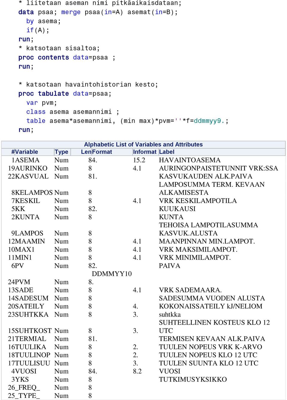 ; Alphabetic List of Variables and Attributes # Variable Type Len Format Informat Label 1 ASEMA Num 84. 15.2 HAVAINTOASEMA 19 AURINKO Num 8 4.1 AURINGONPAISTETUNNIT VRK:SSA 22 KASVUAL Num 81.