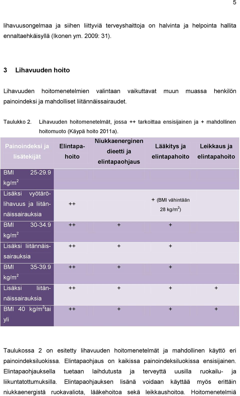 9 kg/m 2 Lisäksi Lihavuuden hoitomenetelmät, jossa ++ tarkoittaa ensisijainen ja + mahdollinen hoitomuoto (Käypä hoito 2011a).