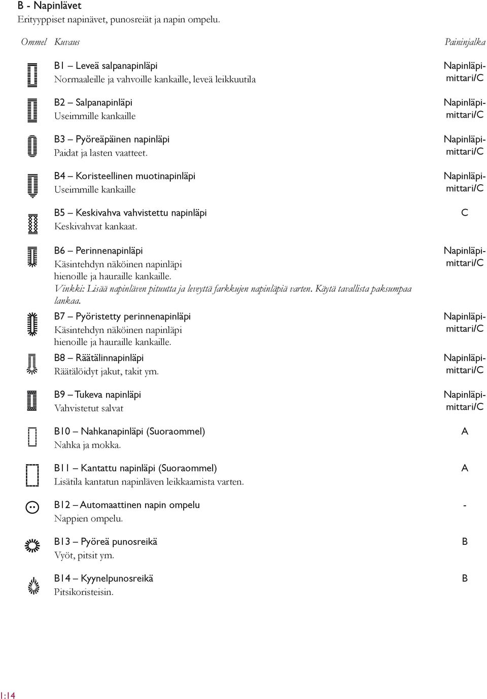 B4 Koristeellinen muotinapinläpi Useimmille kankaille B5 Keskivahva vahvistettu napinläpi Keskivahvat kankaat. B6 Perinnenapinläpi Käsintehdyn näköinen napinläpi hienoille ja hauraille kankaille.