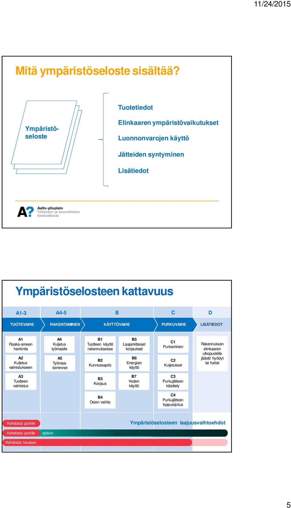 TUOTEVAIHE RAKENTAMINEN KÄYTTÖVAIHE PURKUVAIHE LISÄTIEDOT A1 Raaka-aineen hankinta A2 Kuljetus valmistukseen A4 Kuljetus työmaalle A5 Työmaatoiminnot B1 Tuotteen käyttö rakennuksessa B2