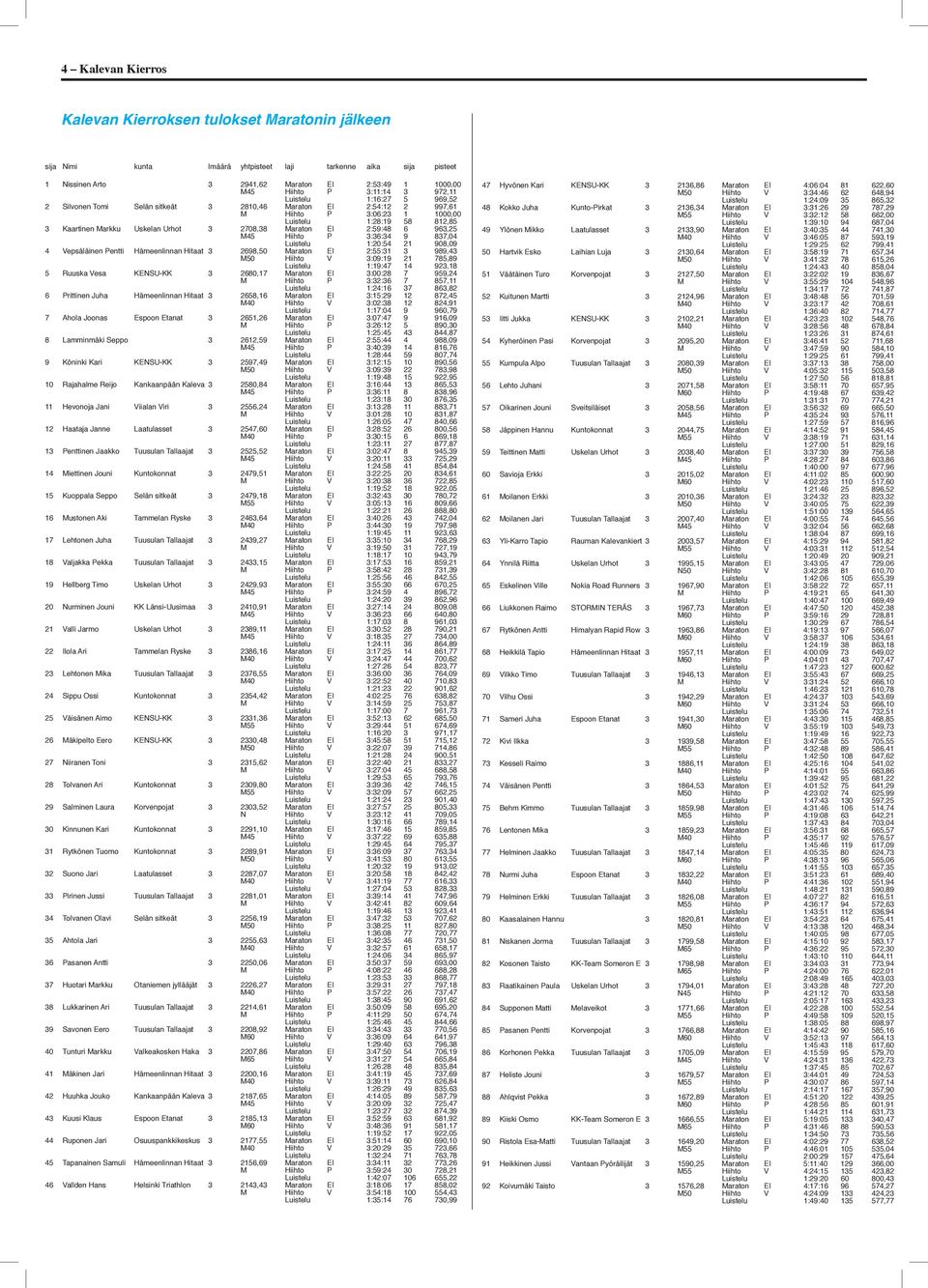 3 2708,38 Maraton EI 2:59:48 6 963,25 M45 Hiihto P 3:36:34 9 837,04 Luistelu 1:20:54 21 908,09 4 Vepsäläinen Pentti Hämeenlinnan Hitaat 3 2698,50 Maraton EI 2:55:31 3 989,43 M50 Hiihto V 3:09:19 21