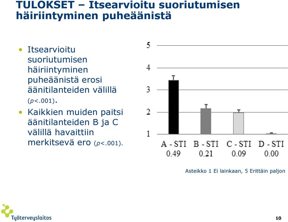 äänitilanteiden välillä (p<.001).