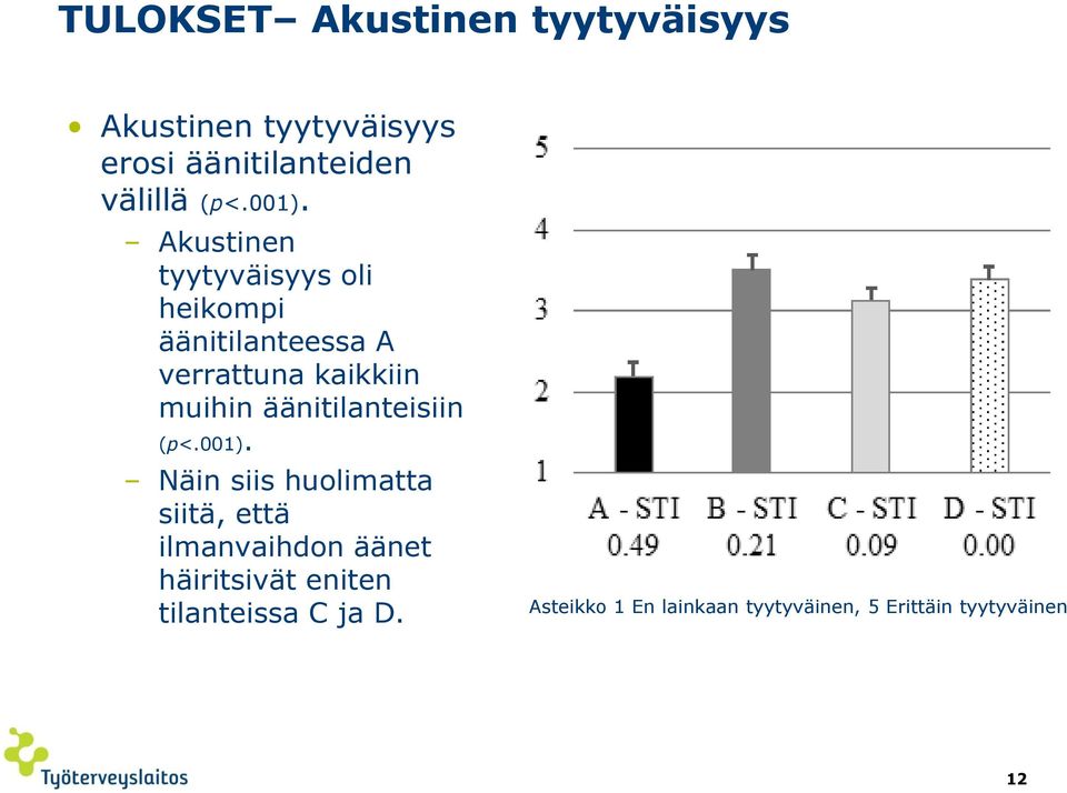 äänitilanteisiin (p<.001).