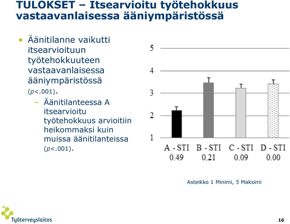 ääniympäristössä (p<.001).