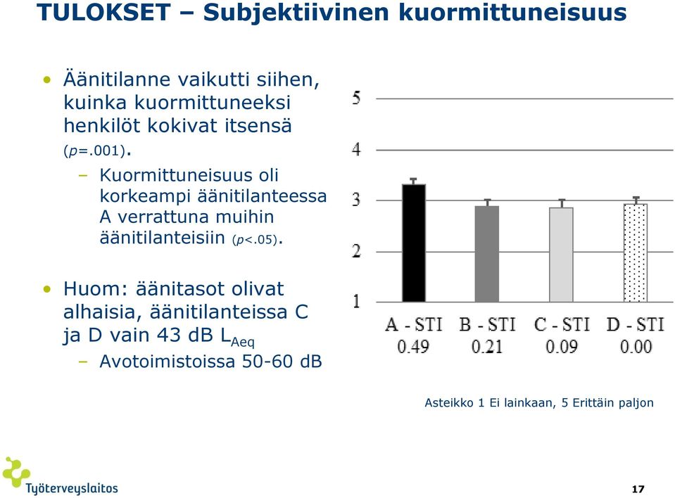 Kuormittuneisuus oli korkeampi äänitilanteessa A verrattuna muihin äänitilanteisiin (p<.