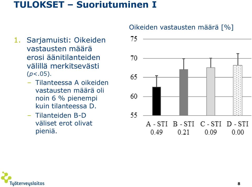 merkitsevästi (p<.05).