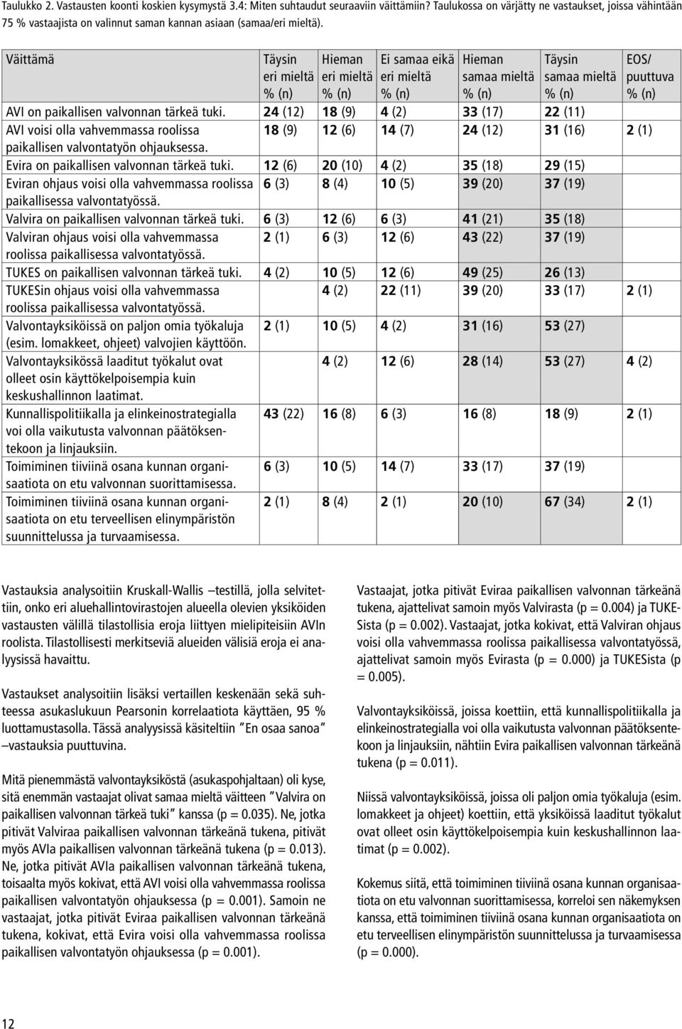 Väittämä Täysin eri mieltä % (n) Hieman eri mieltä % (n) Ei samaa eikä eri mieltä % (n) Hieman samaa mieltä % (n) Täysin samaa mieltä % (n) AVI on paikallisen valvonnan tärkeä tuki.