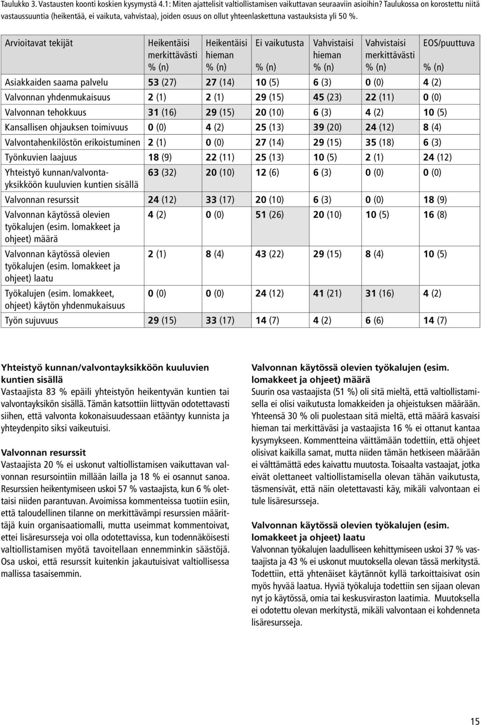 Arvioitavat tekijät Heikentäisi merkittävästi % (n) Heikentäisi hieman % (n) Ei vaikutusta % (n) Vahvistaisi hieman % (n) Vahvistaisi merkittävästi % (n) EOS/puuttuva % (n) Asiakkaiden saama palvelu