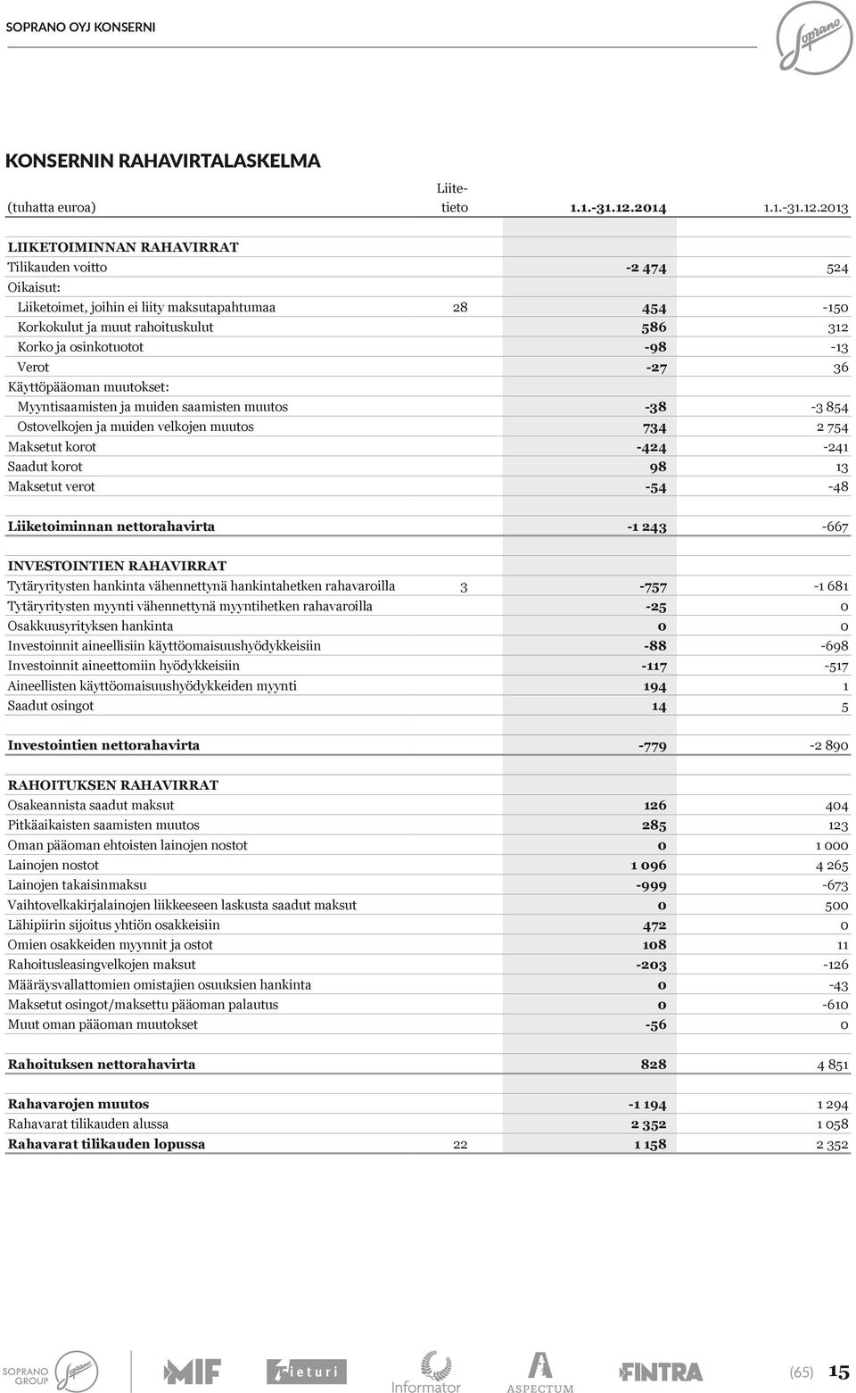 213-2 474 524 LIIKETOIMINNAN RAHAVIRRAT Tilikauden voitto Oikaisut: 454-15 Korkokulut ja muut rahoituskulut 586 312 Korko ja osinkotuotot -98-13 Verot -27 36 Myyntisaamisten ja muiden saamisten